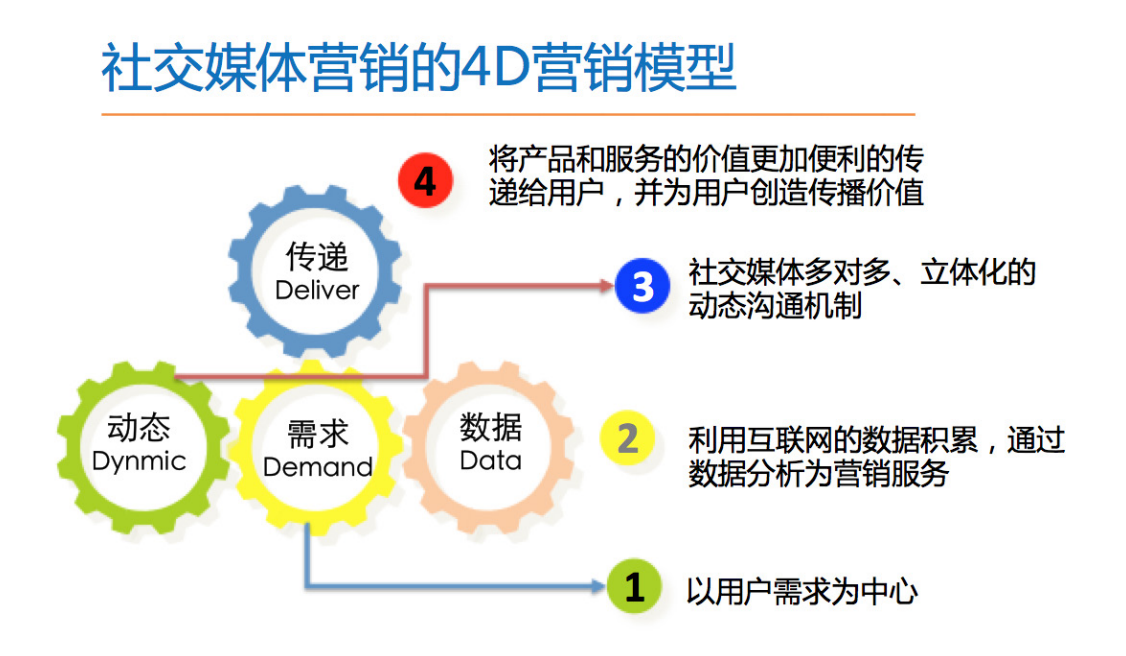 做站外营销，该如何用好社交平台？